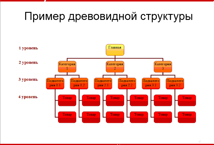 Древовидная структура сайта Древовидная структура сайта