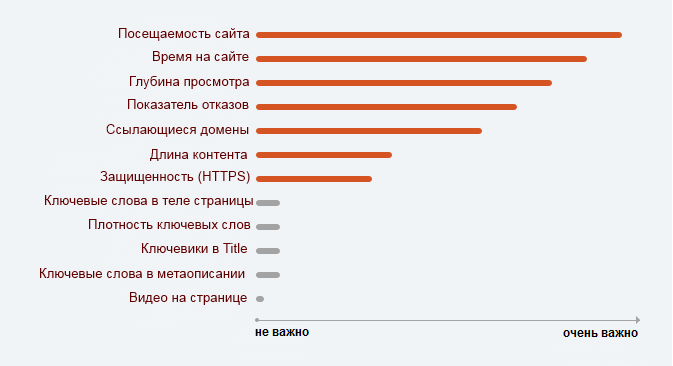 Главные поведенческие факторы на сайтах Главные поведенческие факторы на сайтах
