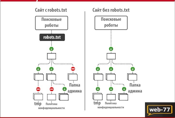 Сайт с Robots.txt и без Сайт с Robots.txt и без